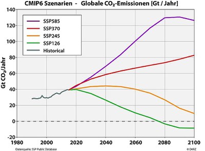 Abbildung 5: Die mit IAM-Modellen berechneten Emissionsverläufe illustrieren, wieviel Gigatonnen CO2 jeweils emittiert werden dürfen, um den entsprechenden Verlauf des Strahlungsantriebes für die unterschiedlichen SSP-Szenarien zu erreichen.