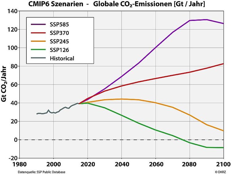 CO2-Emissionen