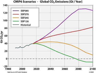 Figure 5: The different developments of the CO2 emissions simulated with IAM models illustrate the amount of "allowed" emissions that correspond the the respective developments of the radiative forcing for the different SSPs. 