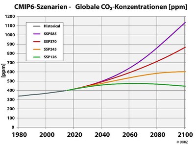 Abbildung 4: Mit der grauen Linie ist der vergangene Anstieg der mittleren atmosphärischen Kohlendioxid-Konzentration dargestellt; die bunten Linien zeigen für den Zeitraum ab 2015 die unterschiedlichen Verläufe, die sich aus den SSP-Szenarien ergeben.