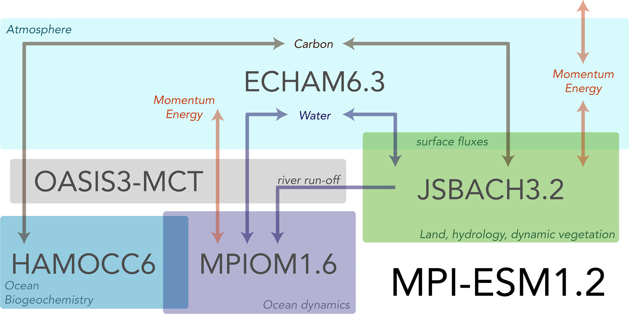 MPI-ESM1.2 schematic overview