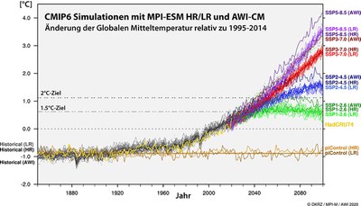 Abbildung 2: Simulierte Änderung der 2m-Temperatur für die Vergangenheit (graue Kurven, zum Vergleich zeigt die gelbe Kurve die beobachtete Vergangenheit) sowie für unterschiedliche SSP-Zukunftsszenarien (lila,  rot, blau, grün). Die braunen Kurven zeigen die Kontrollexperimente, mit denen das ungestörte Klima untersucht werden kann. Die Modelle MPI-ESM und AWI-CM zeigen eine leicht unterschiedliche Sensititvität; so zeigt das Modell AWI-CM insbesondere für SSP585 die stärkste Erwärmung von allen Experimenten.