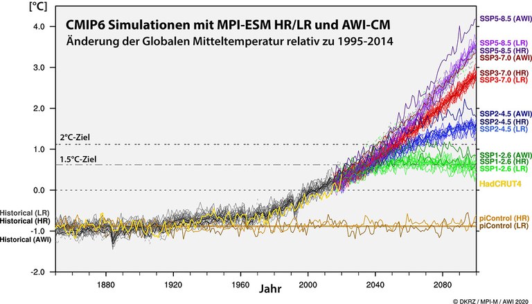 Abbildung 2: Simulierte Änderung der 2m-Temperatur für die Vergangenheit (graue Kurven, zum Vergleich zeigt die gelbe Kurve die beobachtete Vergangenheit) sowie für unterschiedliche SSP-Zukunftsszenarien (lila,  rot, blau, grün). Die braunen Kurven zeigen die Kontrollexperimente, mit denen das ungestörte Klima untersucht werden kann. Die Modelle MPI-ESM und AWI-CM zeigen eine leicht unterschiedliche Sensititvität; so zeigt das Modell AWI-CM insbesondere für SSP585 die stärkste Erwärmung von allen Experimenten.