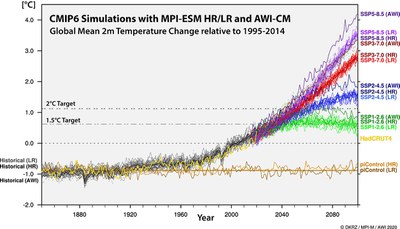Figure 2: Simulated change in the 2m temperature for the past (gray lines; the yellow line represents the observed past) as well as for the different future SSP scenarios (purple, red, blue, green). The brown curves represent the control run experiments, which allow for an analysis of the undisturbed climate. The models MPI-ESM and AWI-CM show a slightly different sensitivity; especially for SSP585, AWI-CM shows the strongest warming of all experiments.