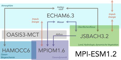 Abbildung 1: Schematischer Überblick über MPI-ESM1.2 und seine Komponenten (übersetzt, Quelle: Mauritsen et al., 2019)