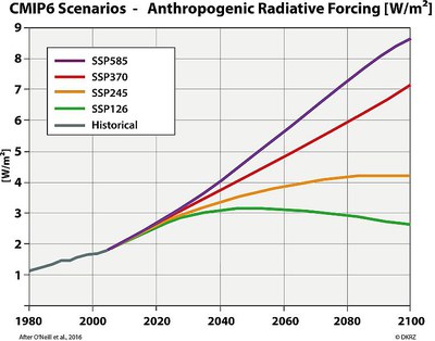 Figure 3: The lines depict the development of the additional greenhouse-gas induced radiative forcing of the past (gray) and for the four SSP scenarios (green, yellow, red, purple).