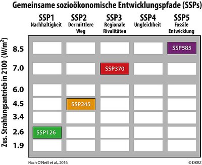 Abbildung 2: Für ScenarioMIP wurden vier Kombinationen ausgewählt, die vom Strahlungsantrieb her etwa den gleichen Bereich wie die RCP-Szenarien in CMIP5 abdecken.