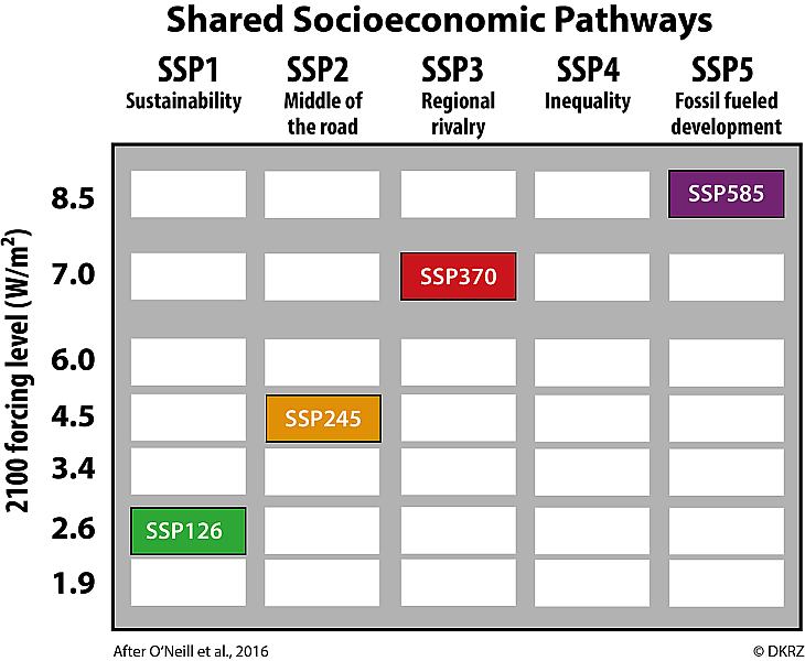 ScenarioMIP: SSPs within the Scenario Matrix