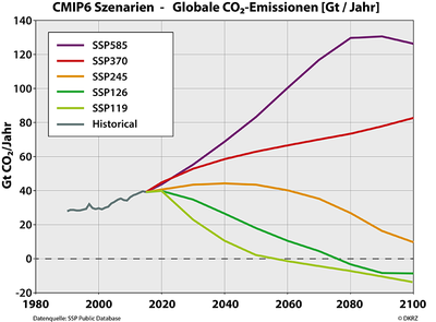 SSP_scenarios_Emissions_DE_5_Scenarios_600.png
