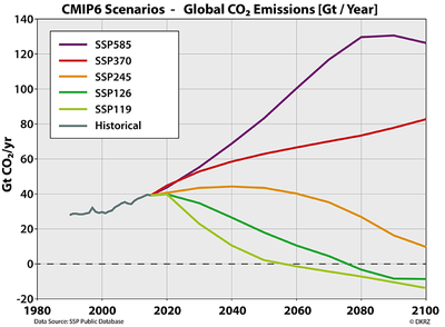 SSP_scenarios_Emissions_EN_5_Scenarios_600.png