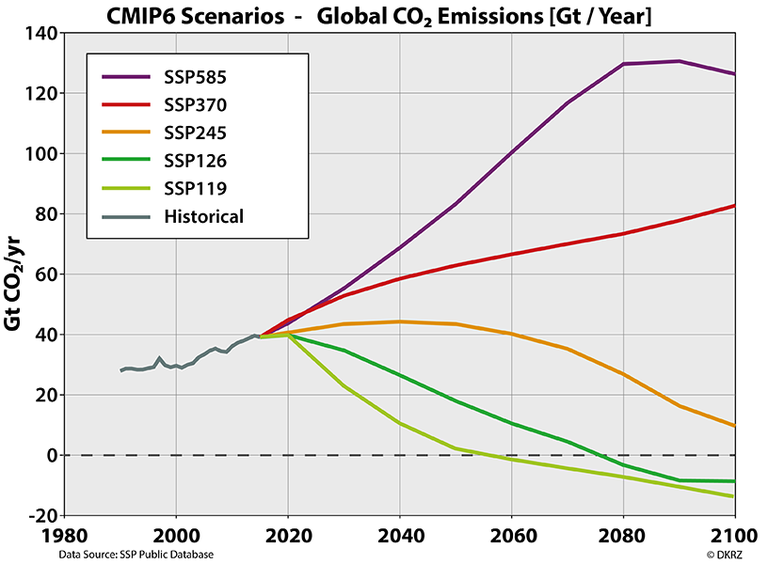 SSP_scenarios_Emissions_EN_5_Scenarios_600.png