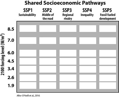 Figure 1: The scenario matrix shows the different combinations of socio-economic development pathways with different radiative forcing levels. 