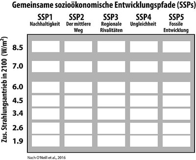 Abbildung 1: Mögliche Szenarien ergeben sich aus den unterschiedlichen Kombinationen von Entwicklungspfaden und Strahlungsantrieben.