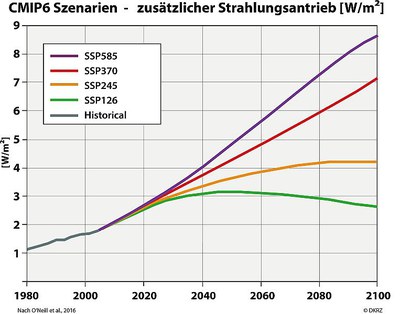 Abbildung 3: Die Kurven zeigen den zeitlichen Verlauf des zusätzlich auf das Klimasystem einwirkenden Strahlungsantriebes für die Vergangenheit (in grau) sowie die vier SSP-Szenarien (grün, gelb, rot, lila).