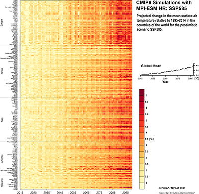  Figure 2: Mean temperature changes for the 195 states of the world for the pessimistic SSP585 scenario as simulated by MPI-ESM HR. The more intense the shade of red, the stronger the climate change towards the end of the century.