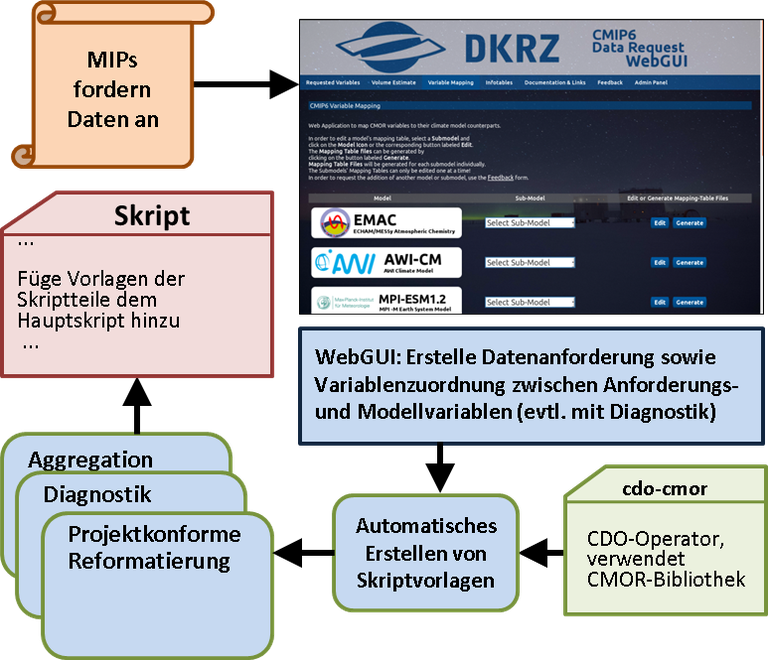 CMIP6 Postprocessing-Infrastruktur