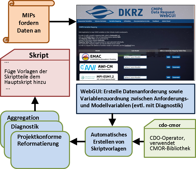 CMIP6 Postprocessing-Infrastruktur