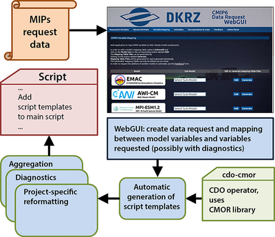Figure 1: Workflow of the climate model data production process for CMIP6. Blue and green shadings indicate tools being developed at DKRZ.