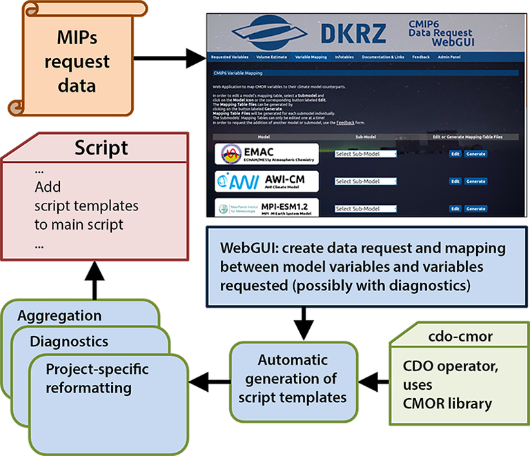 Web-supported Postprocessing Infrastructure for CMIP6