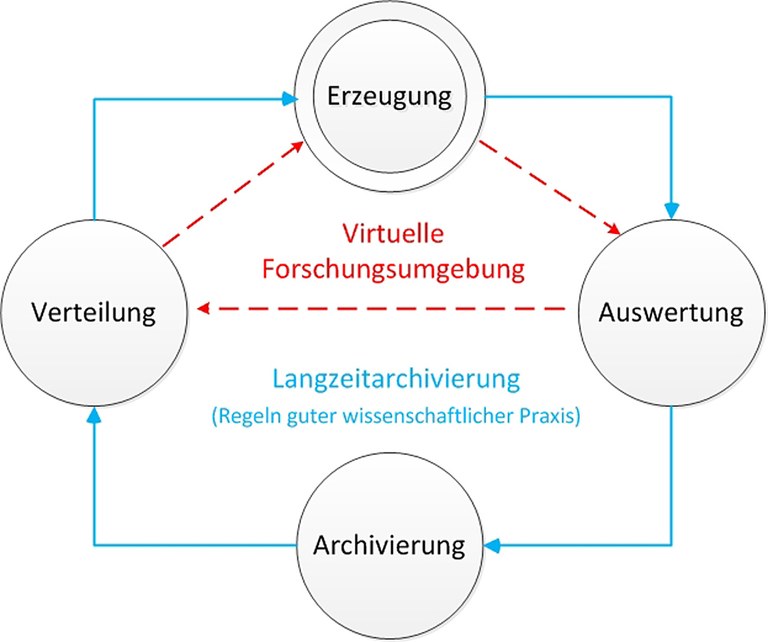 Data Life Cycle
