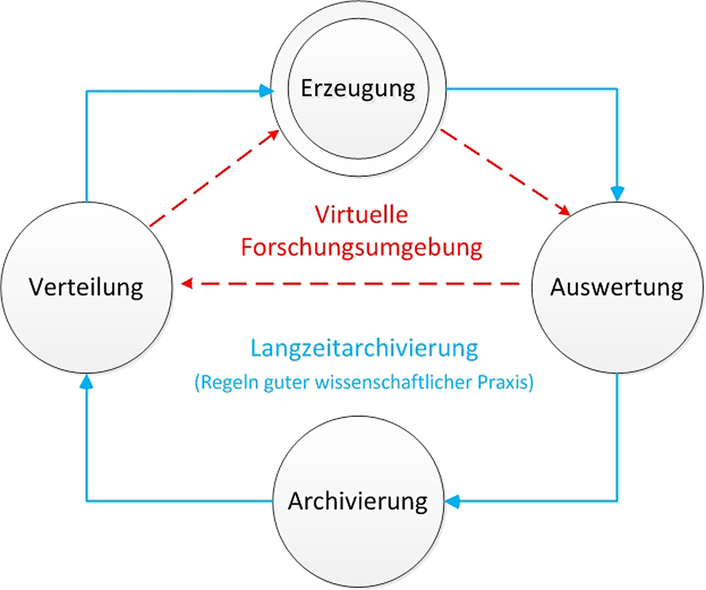Data Life Cycle