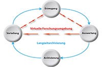 Datenlebenszyklus