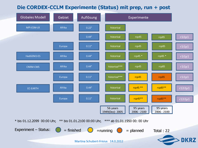 CORDEX CCLM Experimente big size