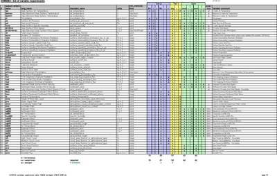 CORDEX variable requirements