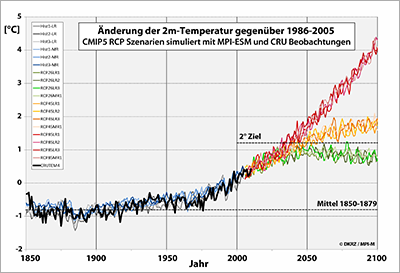 CRU_vs_MPI-ESM_Temp_1850-2100_de