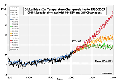 Temperaturkurven_MPI-ESM_vs_CRU_en_400