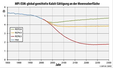 RCP Szenarien: Kalzit-Sättigung