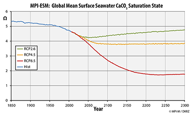global mean surface seawater CaCO3 sturation state