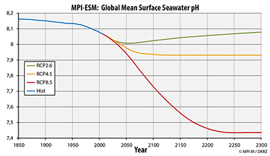 Global Mean of Surface Seawater pH 