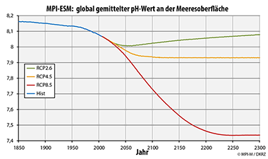 RCP Szenarien pH-Wert an der Meeresoberfläche