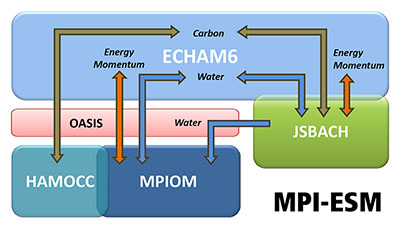 MPI-ESM_2013_en