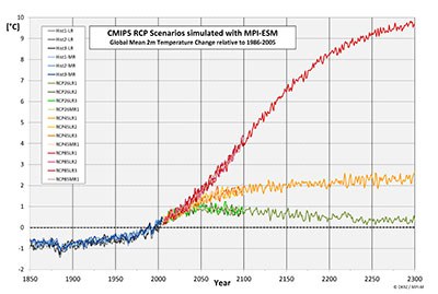 MPI-ESM Temperature Change ECPs