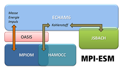 MPI-ESM 400 de