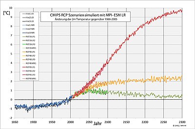 Temperaturkurven_1850-2300_de