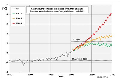 MPI-ESM Ensemble Temperature Change