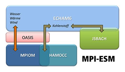 MPI-ESM Schema de 400