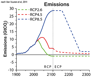 RCP Emissions 400