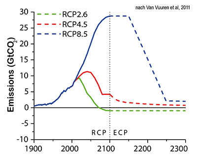 RCPs Emissions