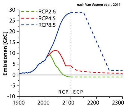 RCP_Emissions_de_400