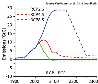 RCPs Emissions GtC en