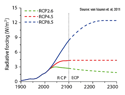 RCPs Radiative Forcing en