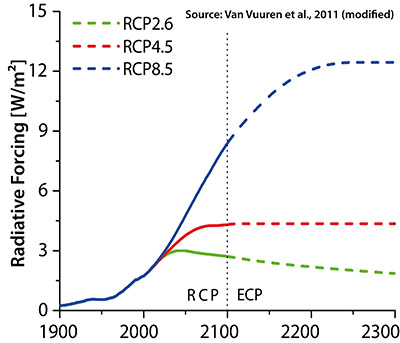 RCPs Radiative Forcing 400 en 