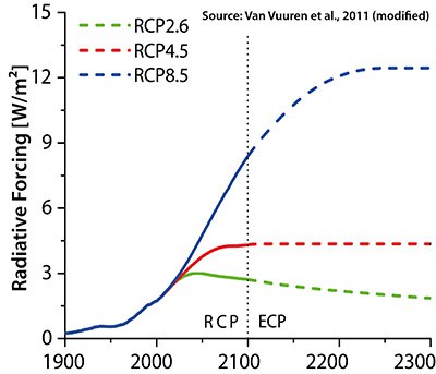 RCPs Radiative Forcing 400 en