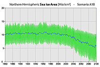 Projected northern hemispheric sea ice extent for A1B