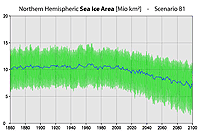 Projected northern hemispheric sea ice extent for B1