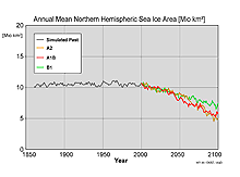Projected annual mean northern hemispheric sea ice extent for different scenarios